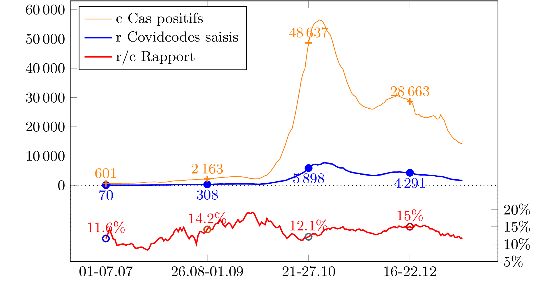 graphe du taux de cas présents dans SwissCovid